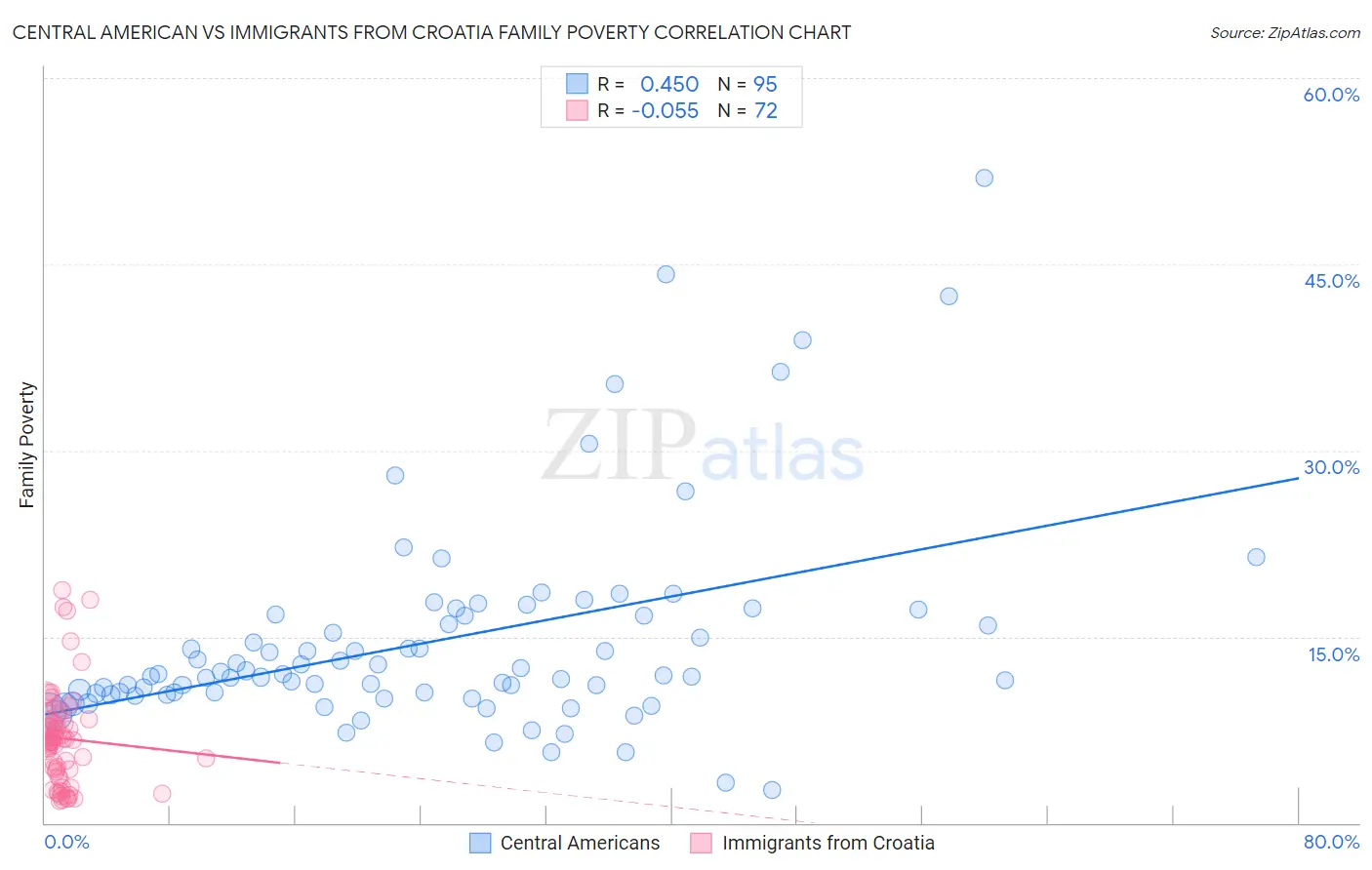 Central American vs Immigrants from Croatia Family Poverty