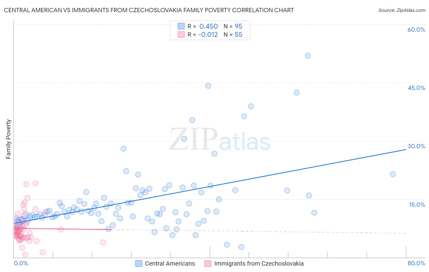 Central American vs Immigrants from Czechoslovakia Family Poverty