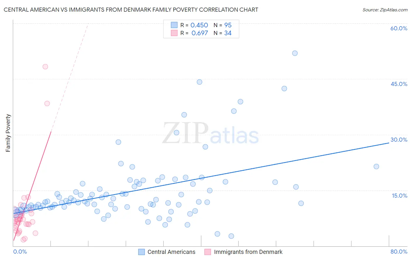 Central American vs Immigrants from Denmark Family Poverty