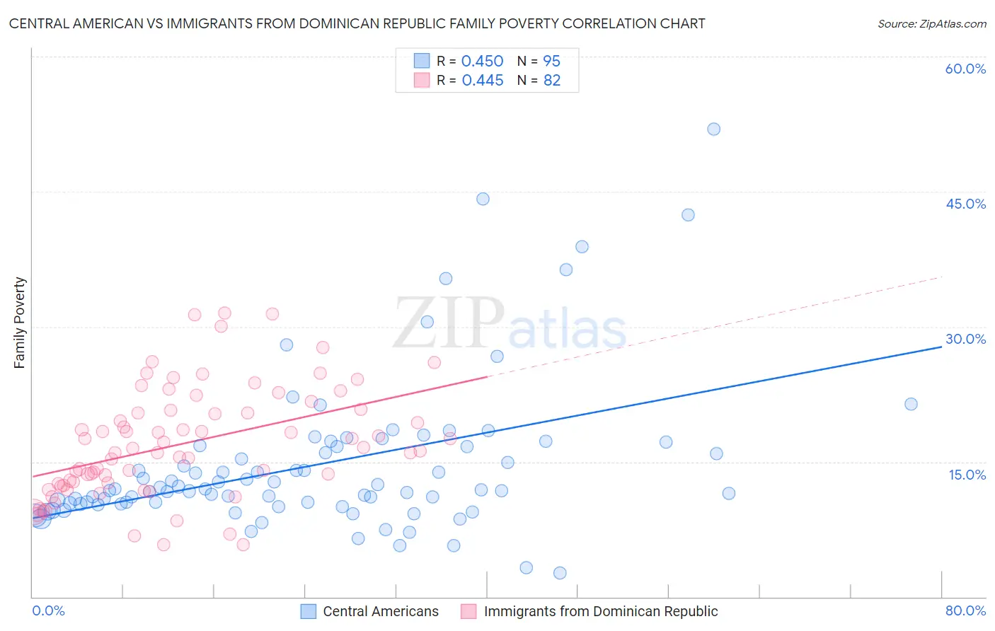 Central American vs Immigrants from Dominican Republic Family Poverty