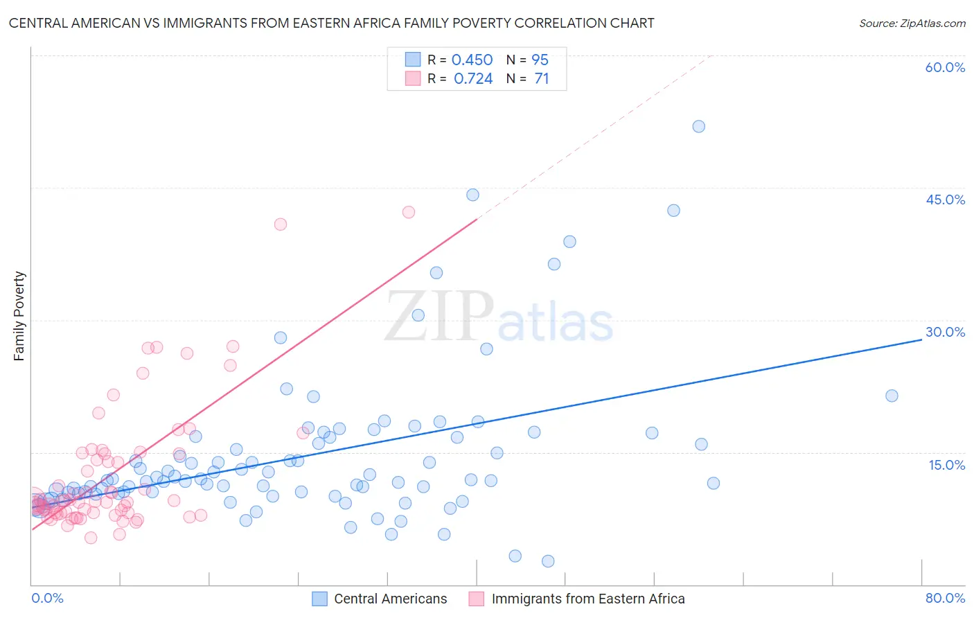 Central American vs Immigrants from Eastern Africa Family Poverty