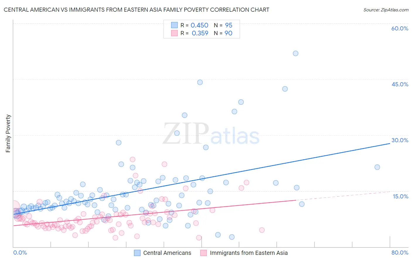 Central American vs Immigrants from Eastern Asia Family Poverty