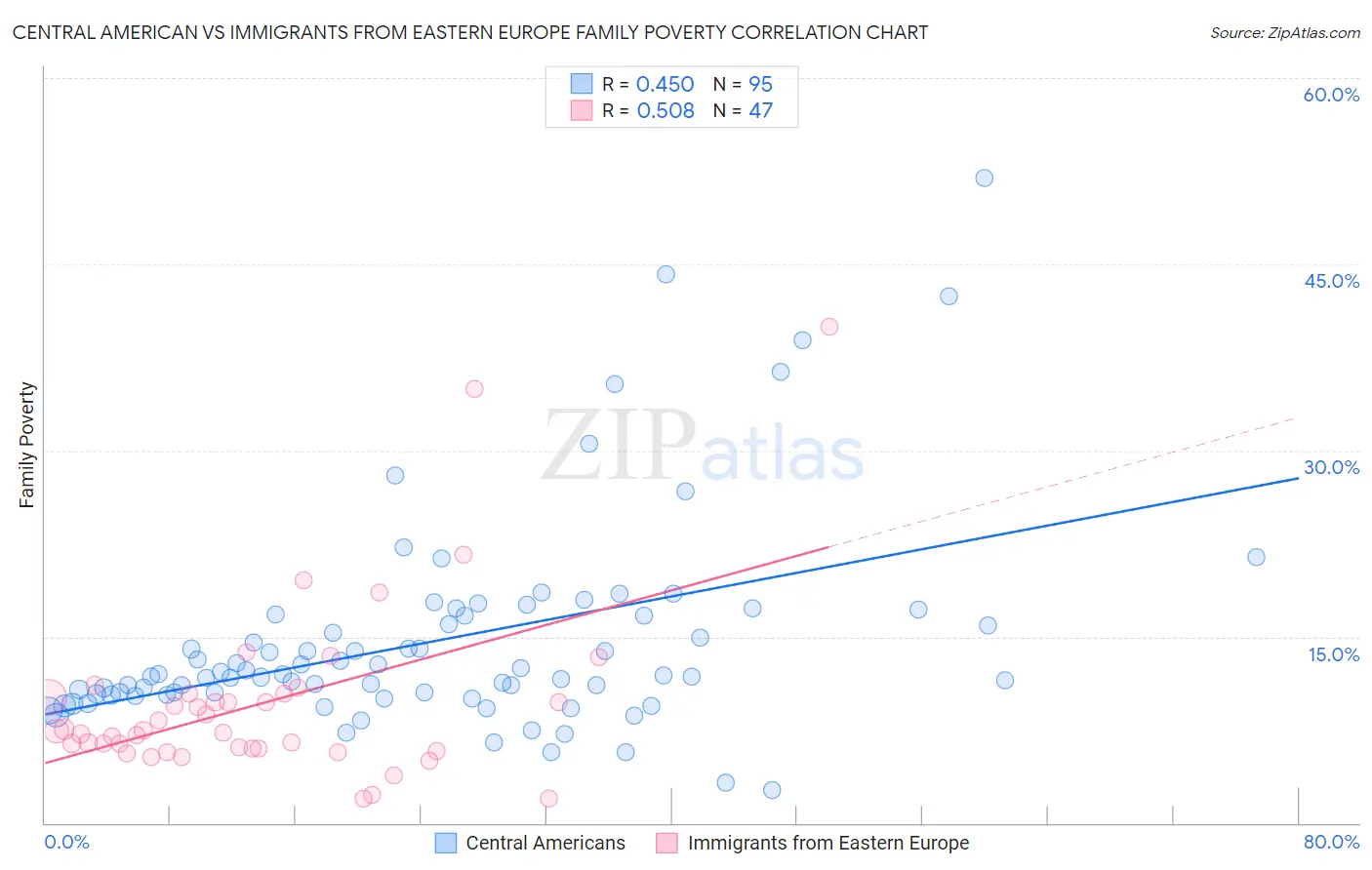 Central American vs Immigrants from Eastern Europe Family Poverty