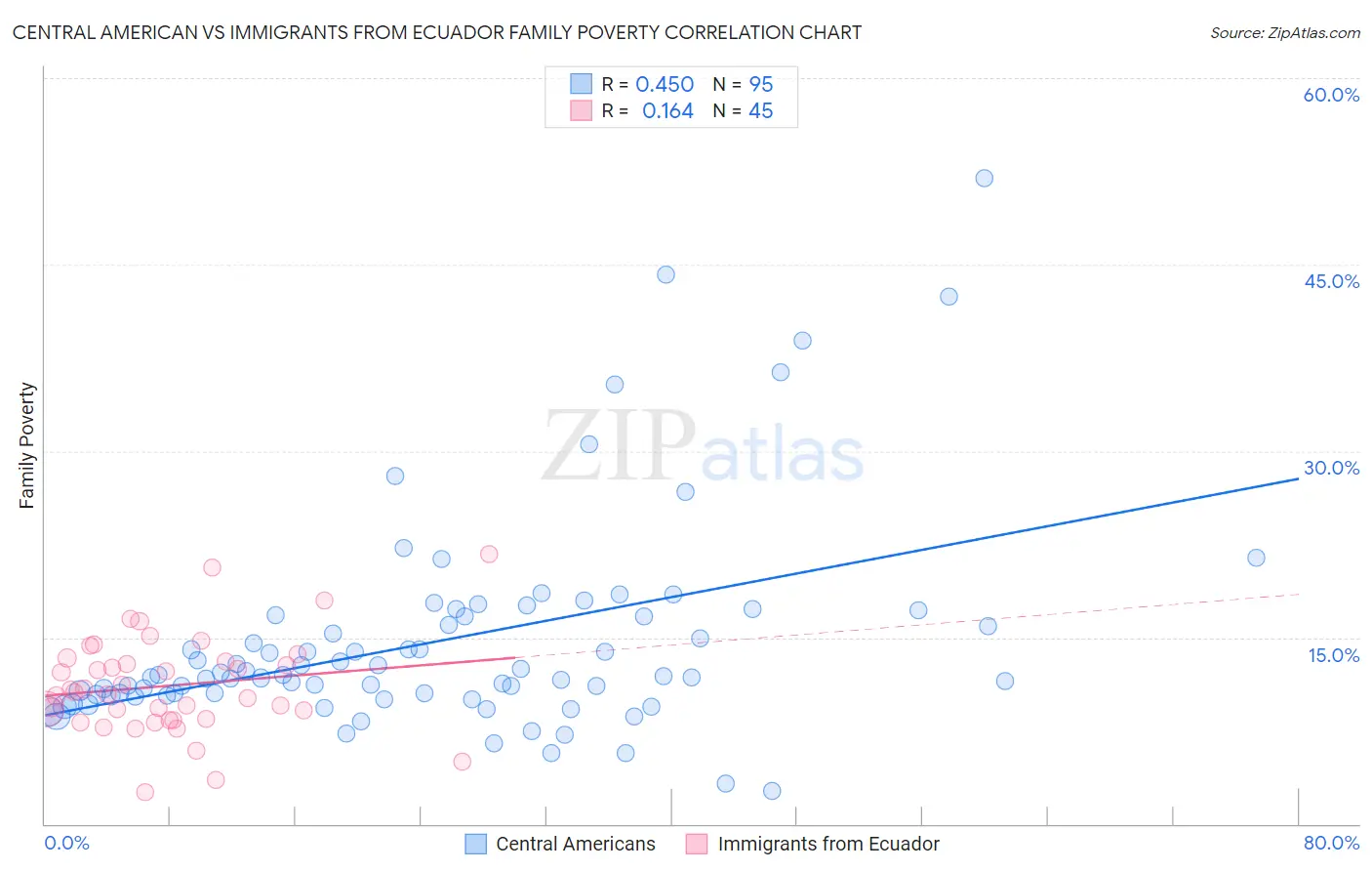 Central American vs Immigrants from Ecuador Family Poverty