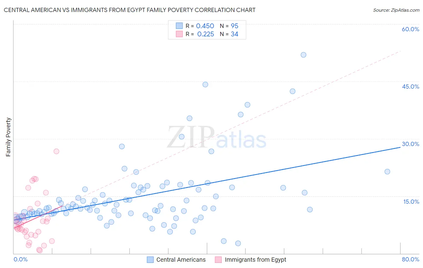 Central American vs Immigrants from Egypt Family Poverty