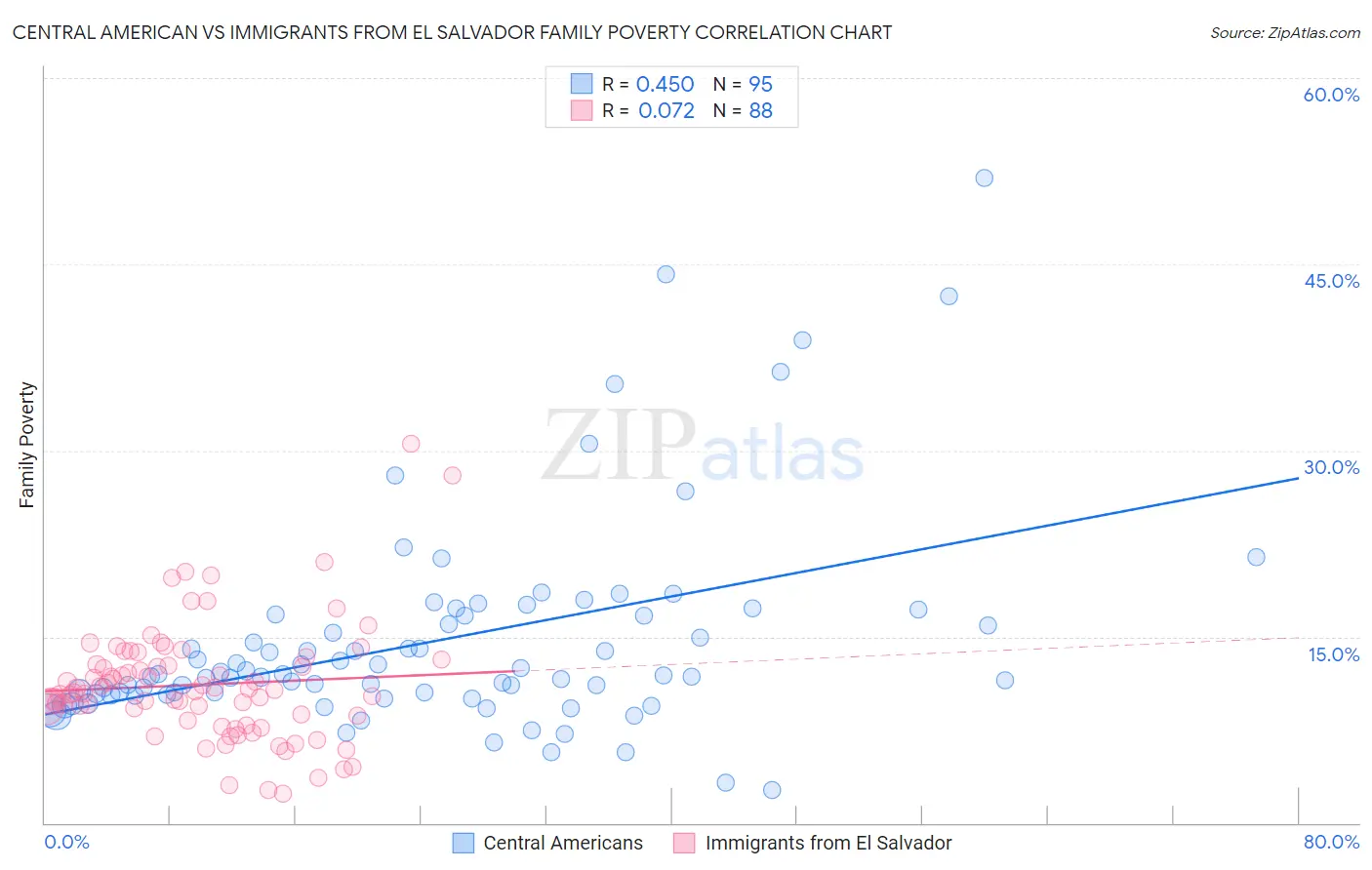 Central American vs Immigrants from El Salvador Family Poverty
