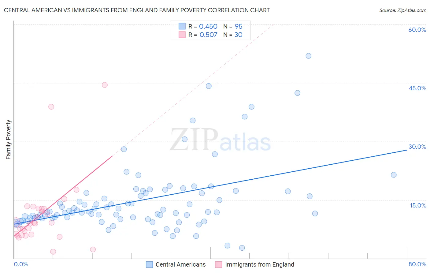 Central American vs Immigrants from England Family Poverty