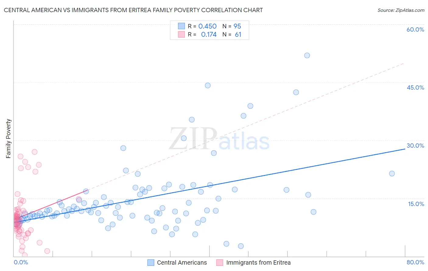 Central American vs Immigrants from Eritrea Family Poverty