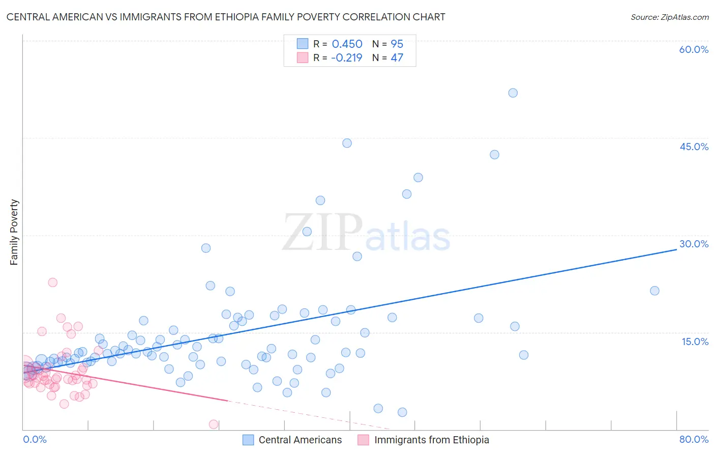 Central American vs Immigrants from Ethiopia Family Poverty