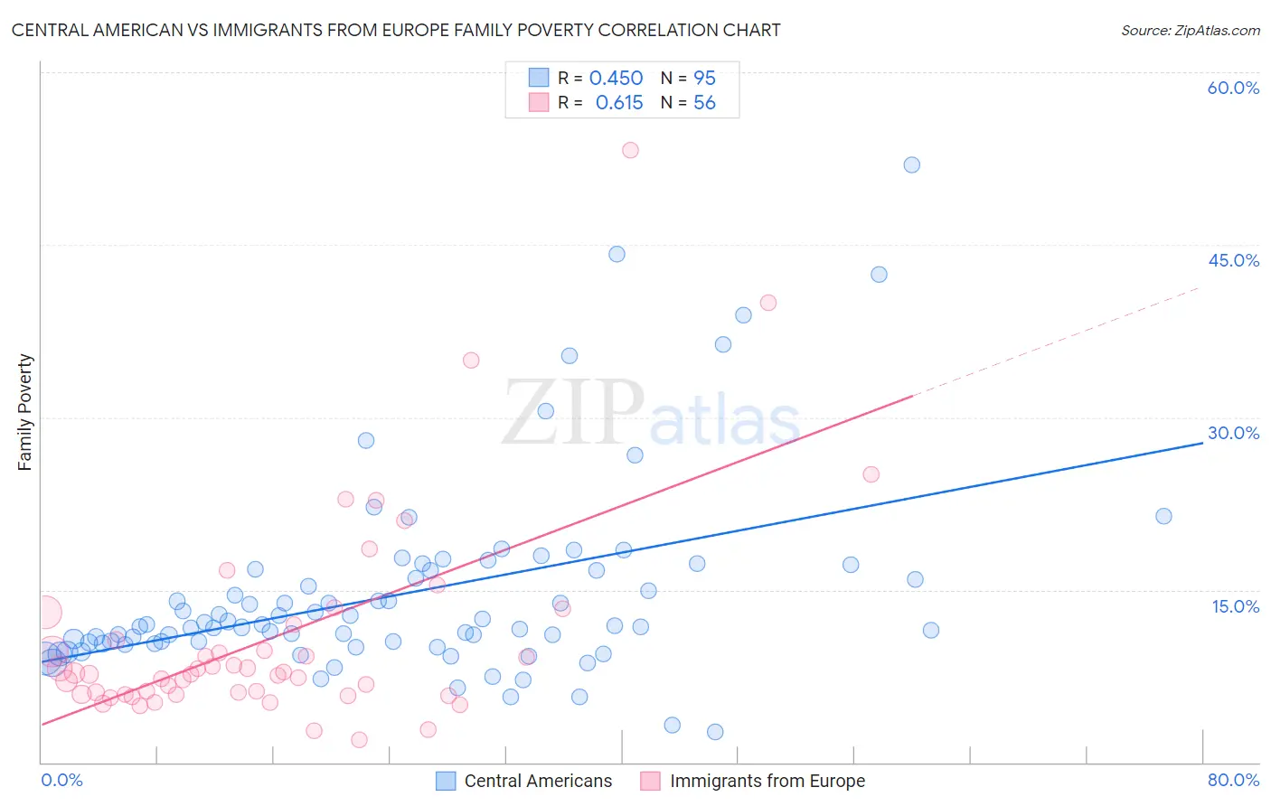 Central American vs Immigrants from Europe Family Poverty