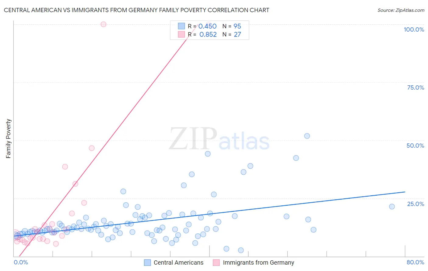 Central American vs Immigrants from Germany Family Poverty