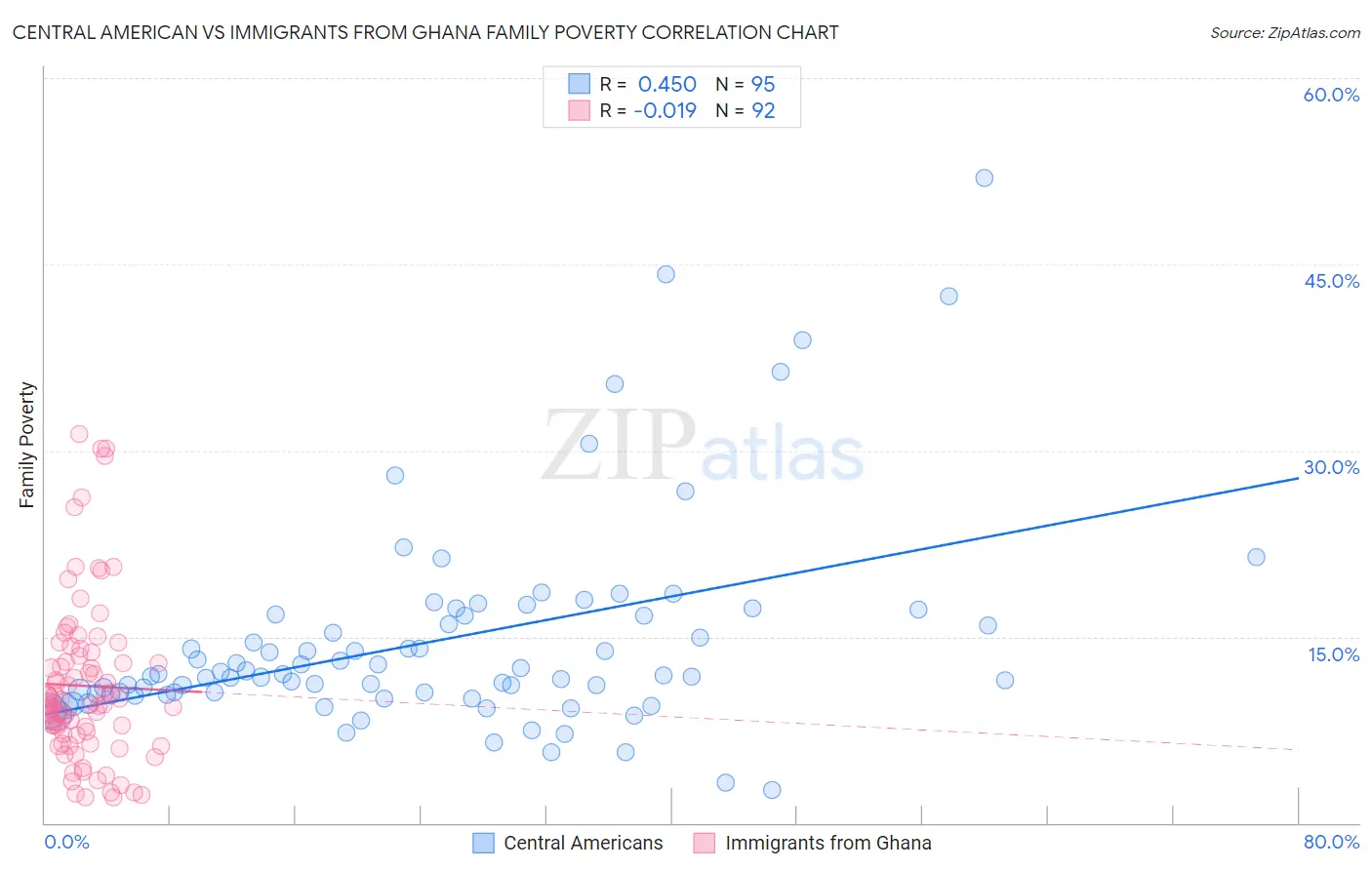 Central American vs Immigrants from Ghana Family Poverty