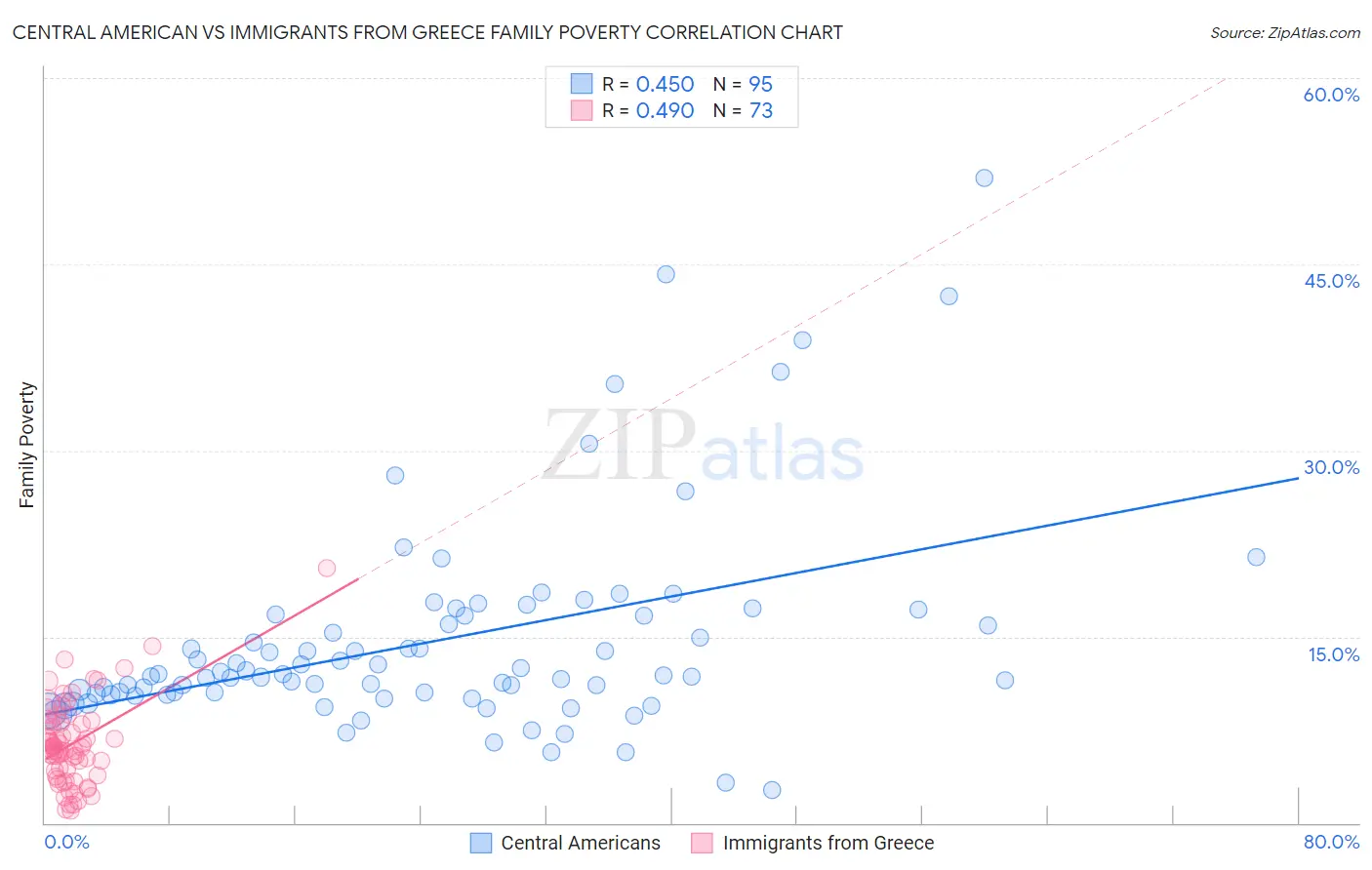 Central American vs Immigrants from Greece Family Poverty