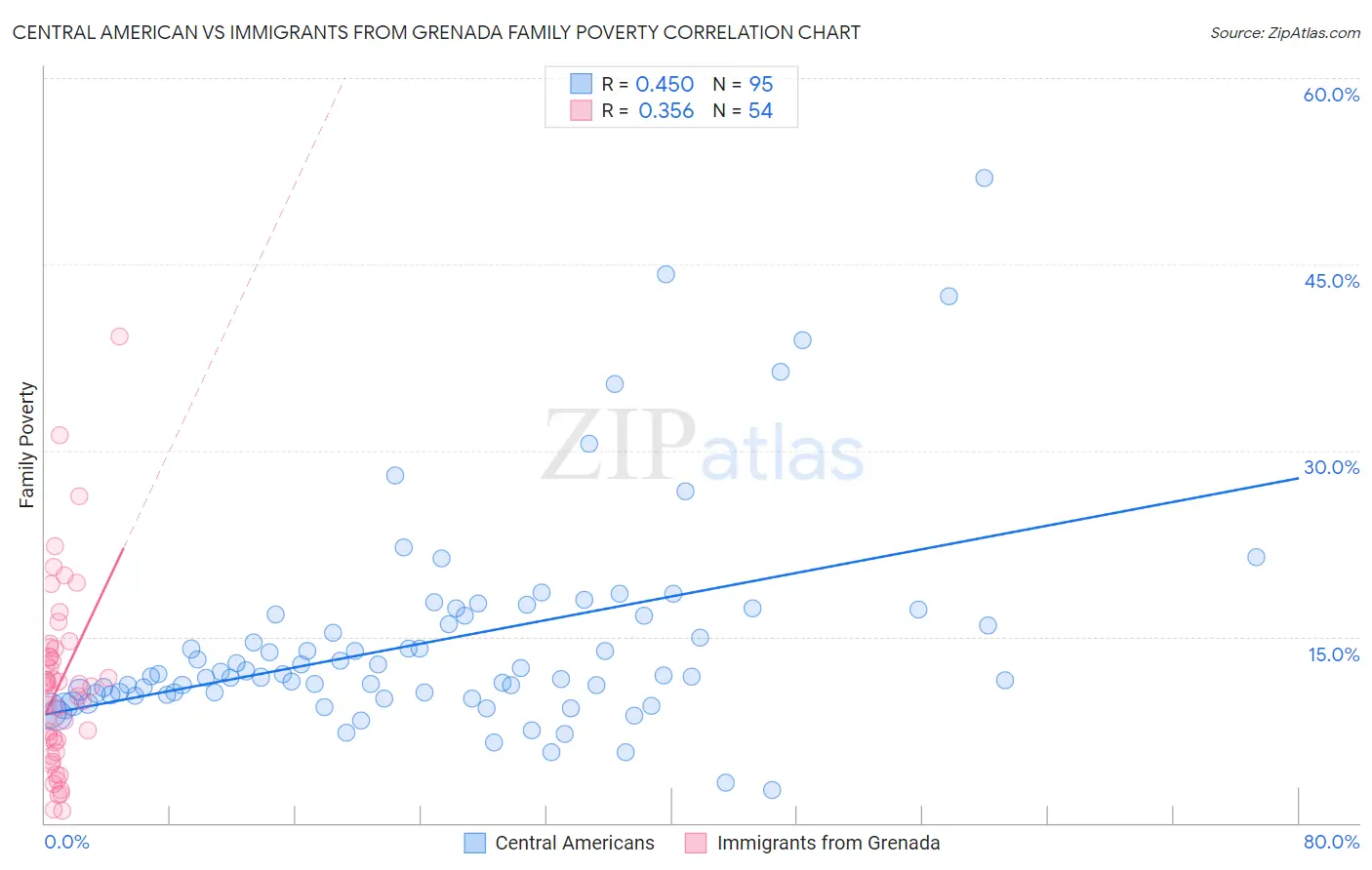 Central American vs Immigrants from Grenada Family Poverty