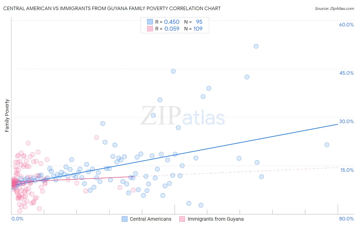 Central American vs Immigrants from Guyana Family Poverty