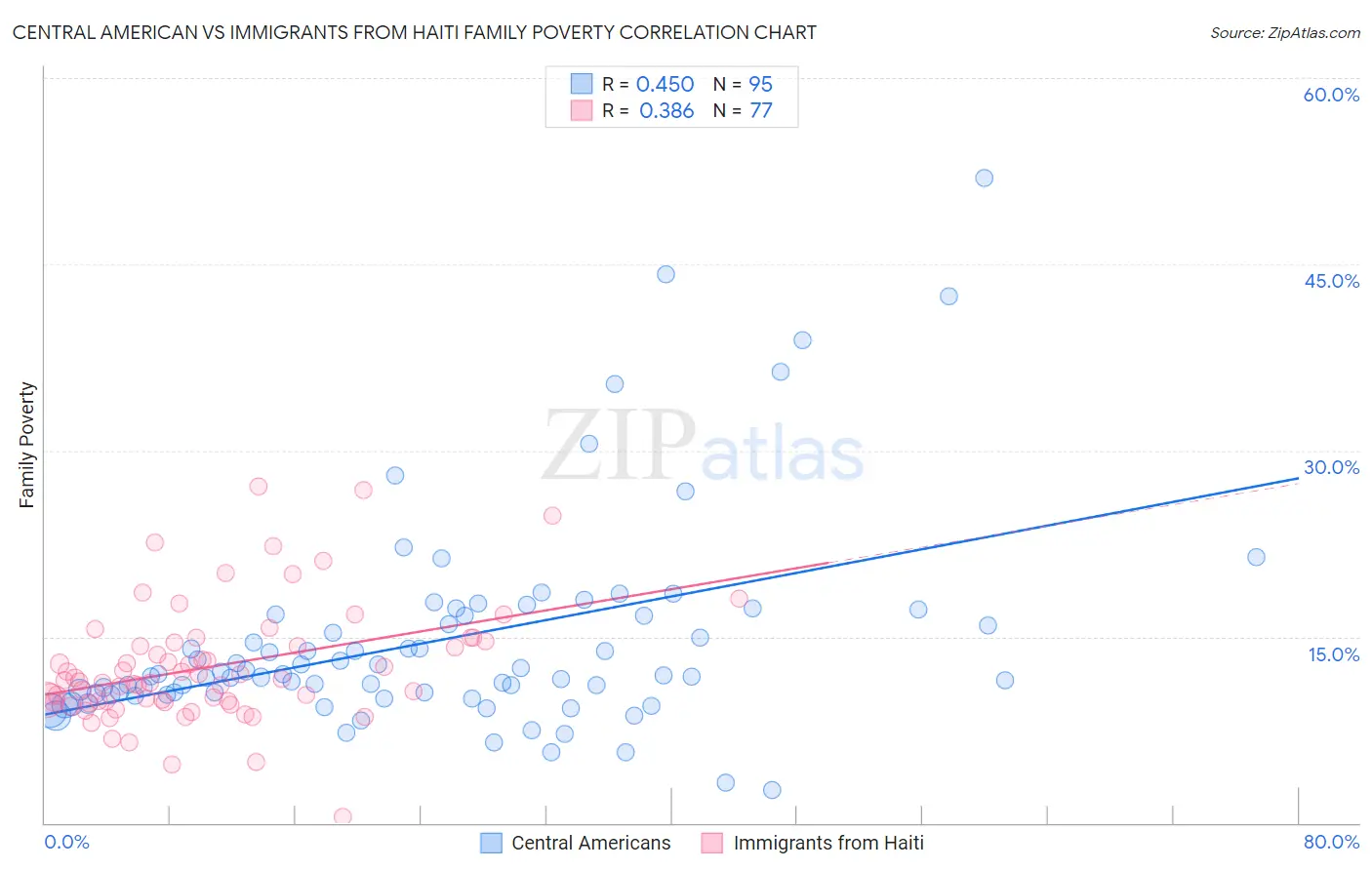 Central American vs Immigrants from Haiti Family Poverty
