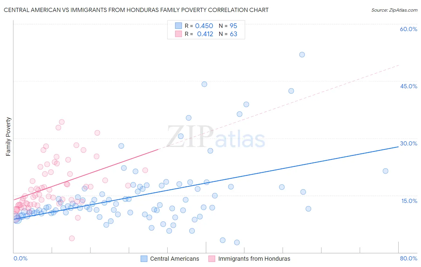 Central American vs Immigrants from Honduras Family Poverty