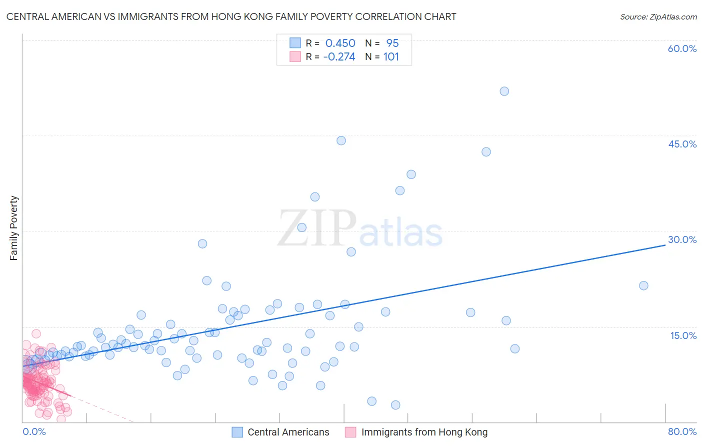 Central American vs Immigrants from Hong Kong Family Poverty