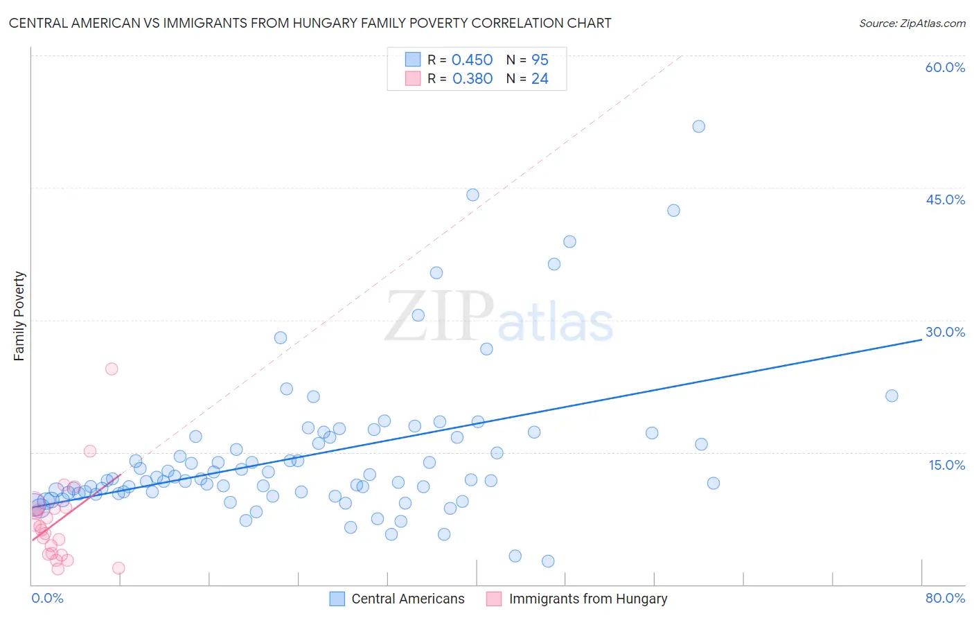 Central American vs Immigrants from Hungary Family Poverty