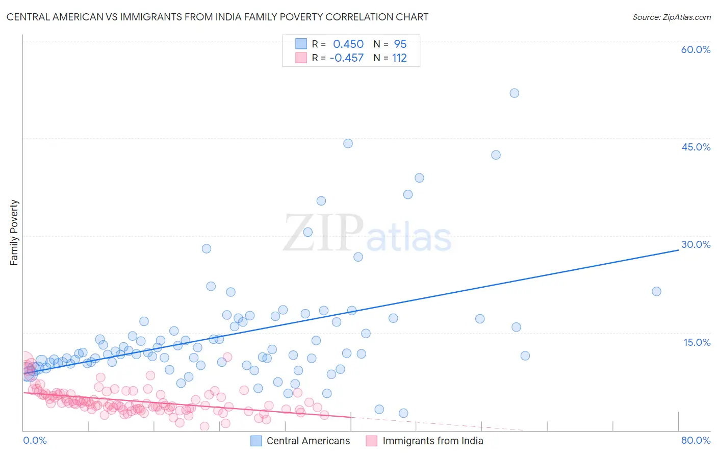 Central American vs Immigrants from India Family Poverty