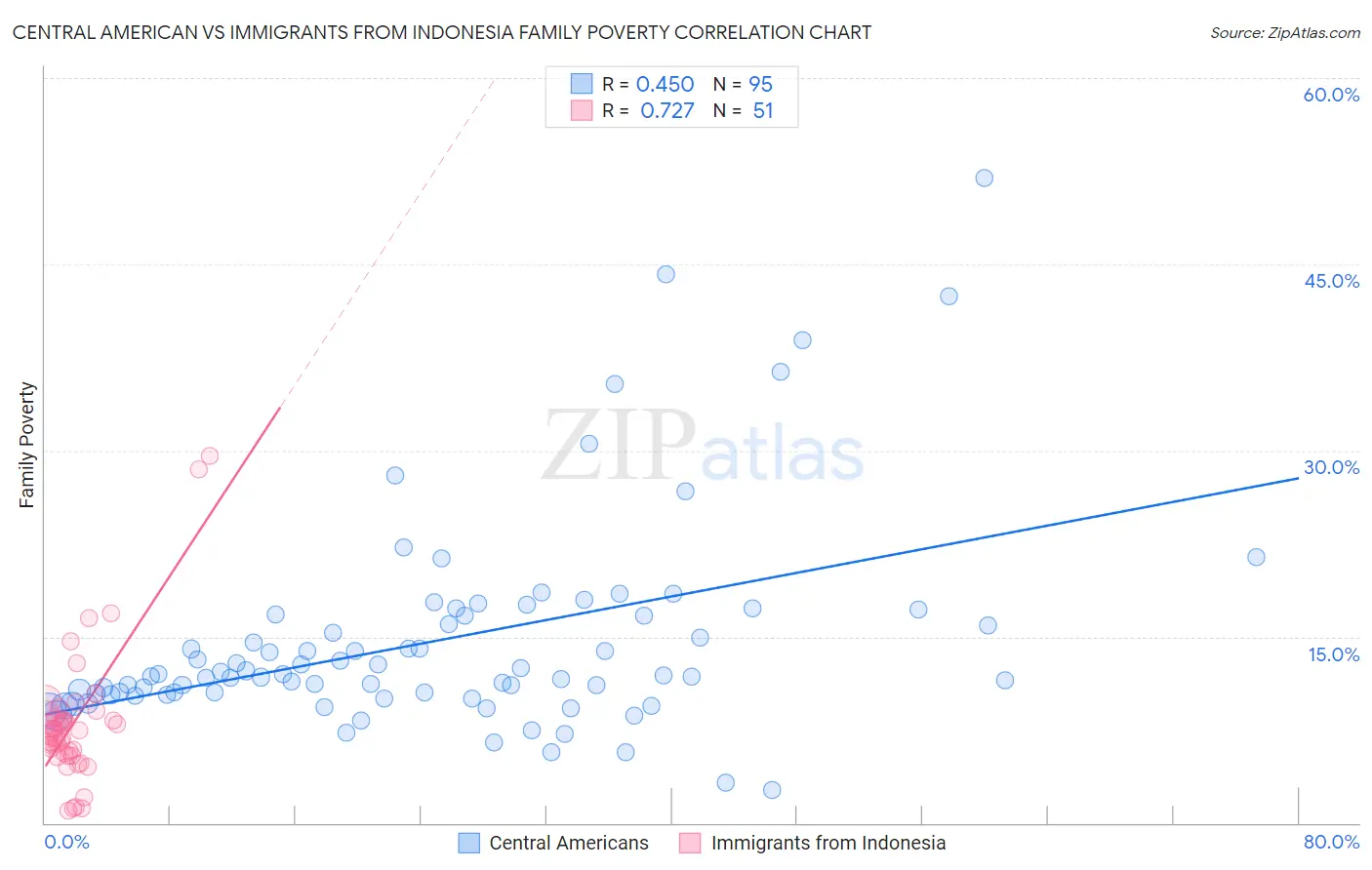 Central American vs Immigrants from Indonesia Family Poverty