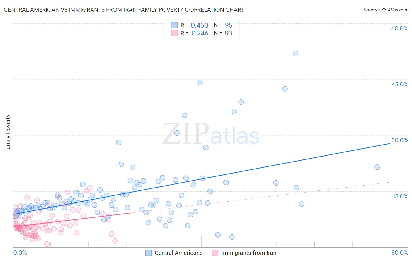 Central American vs Immigrants from Iran Family Poverty