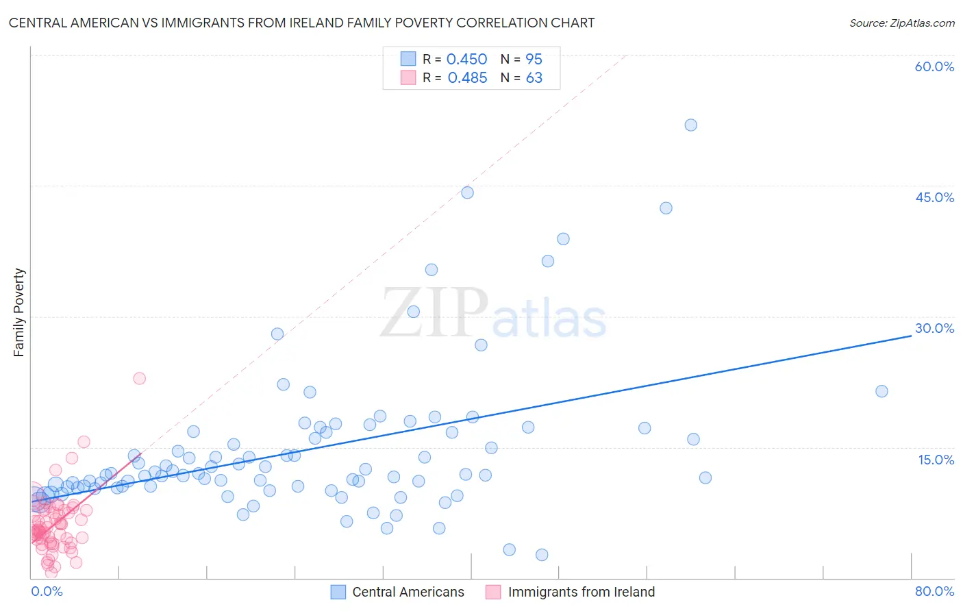 Central American vs Immigrants from Ireland Family Poverty