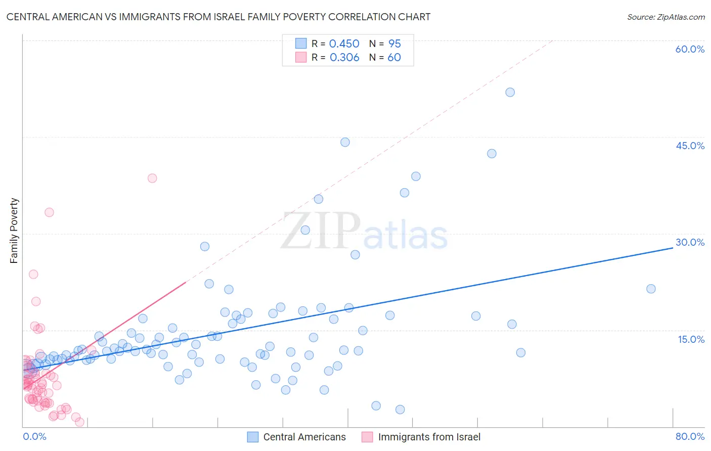 Central American vs Immigrants from Israel Family Poverty