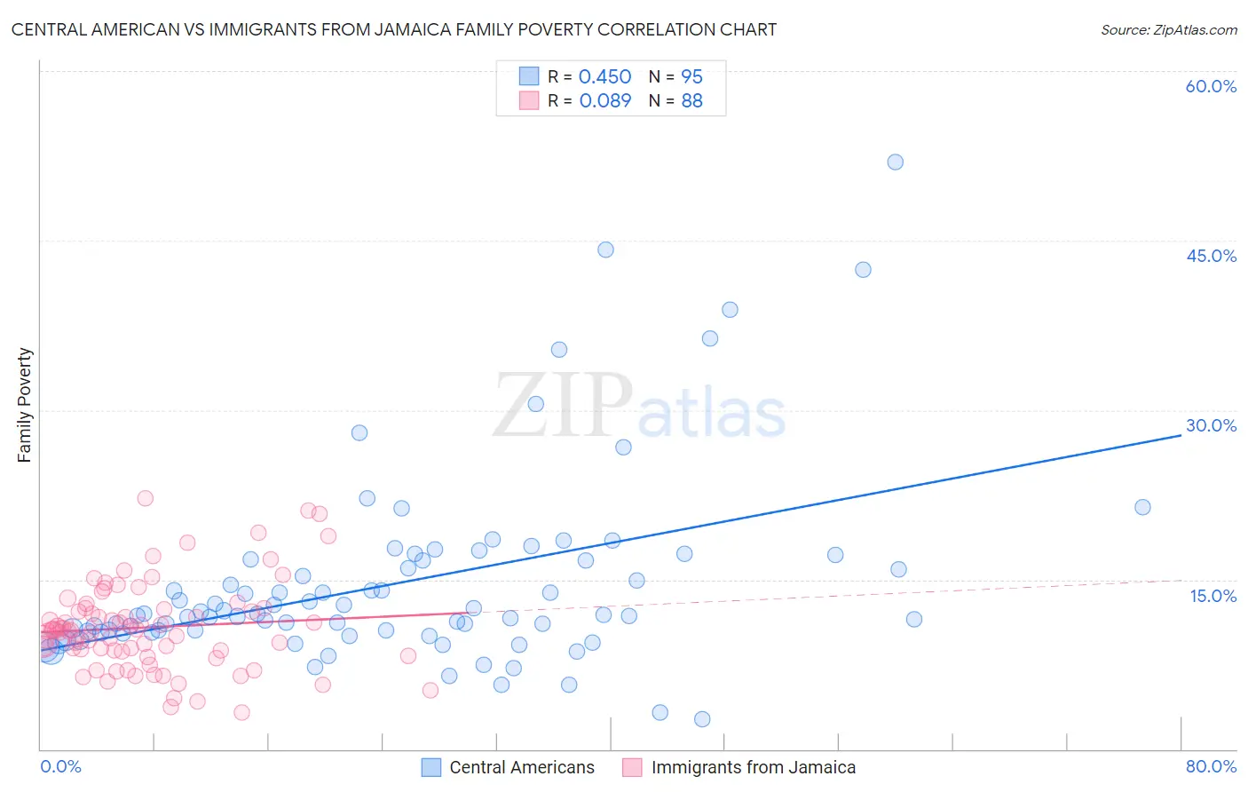 Central American vs Immigrants from Jamaica Family Poverty