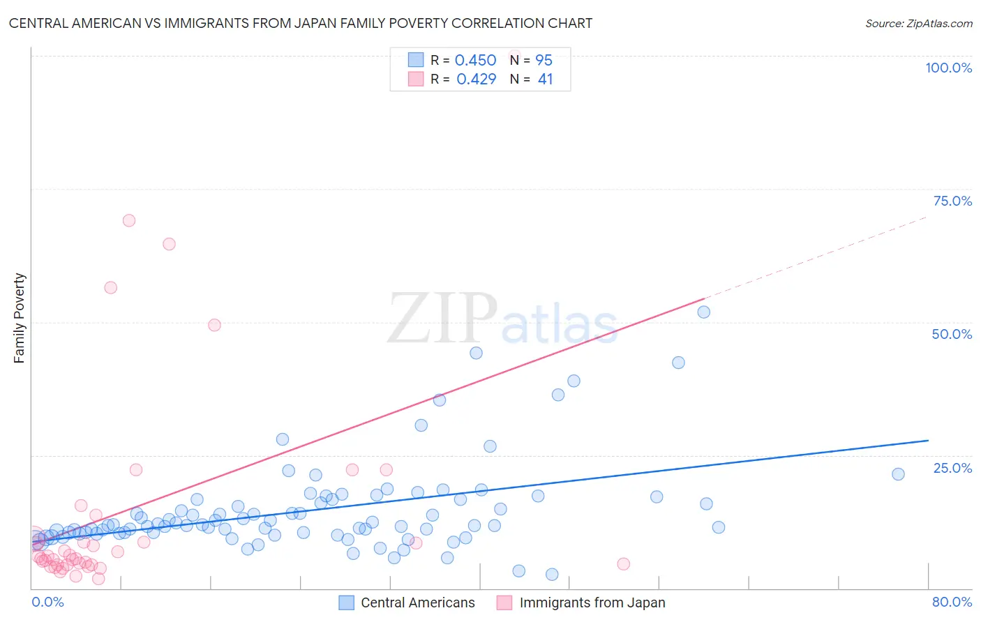 Central American vs Immigrants from Japan Family Poverty