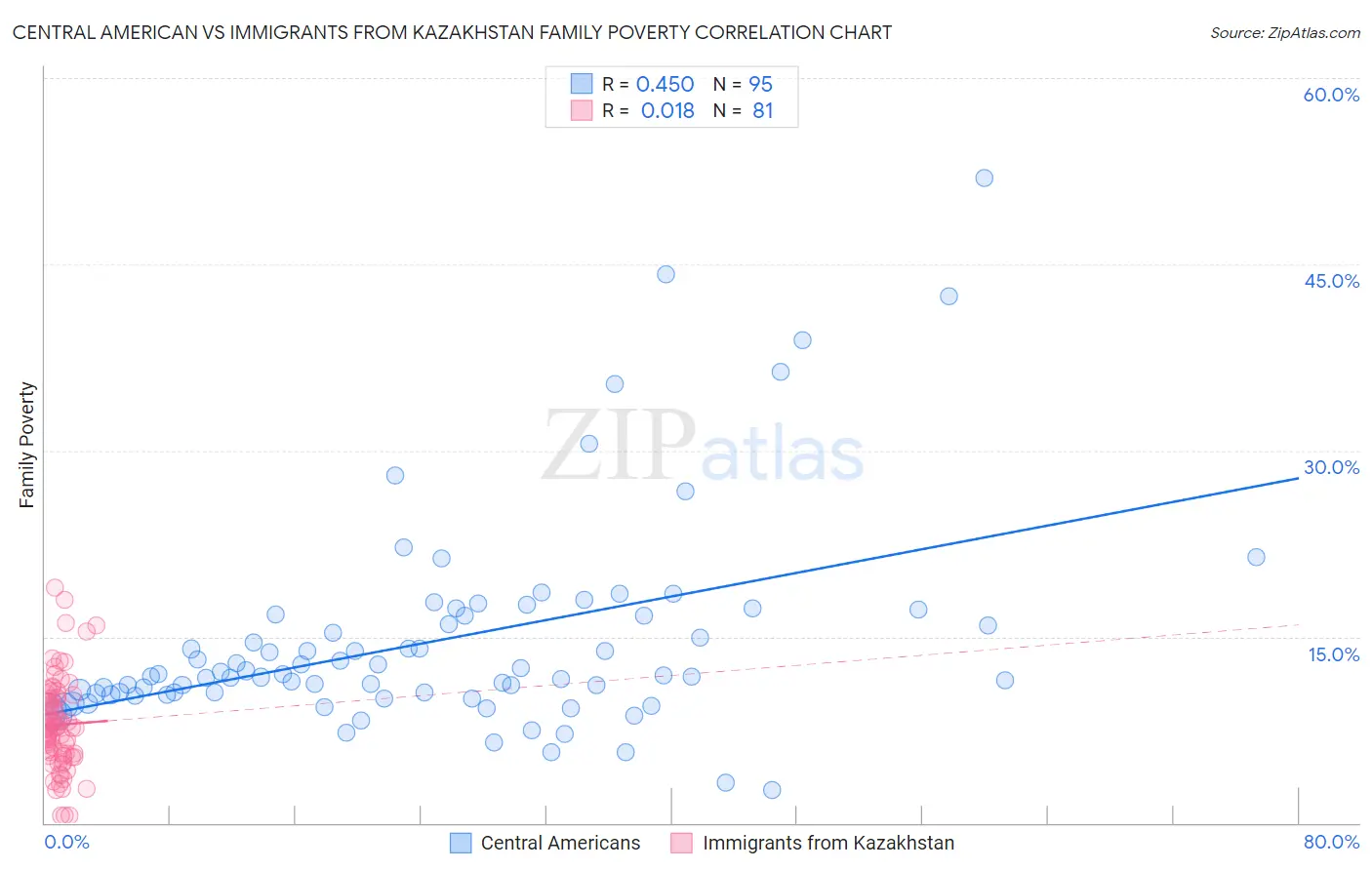 Central American vs Immigrants from Kazakhstan Family Poverty