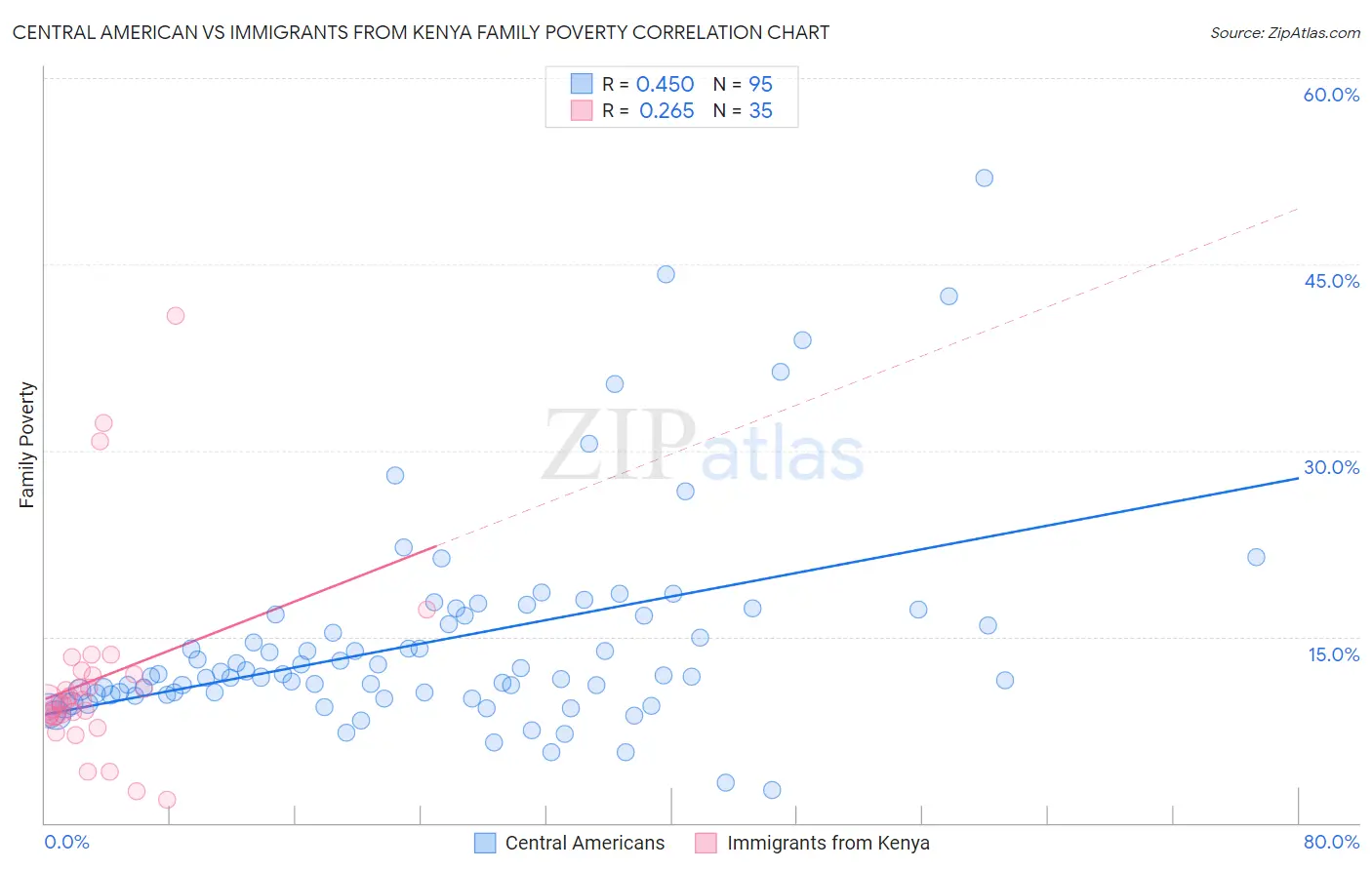 Central American vs Immigrants from Kenya Family Poverty