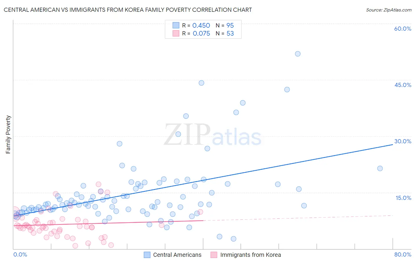 Central American vs Immigrants from Korea Family Poverty
