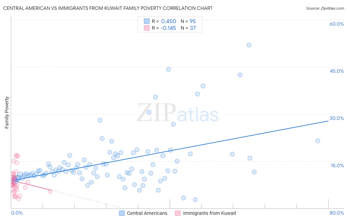 Central American vs Immigrants from Kuwait Family Poverty