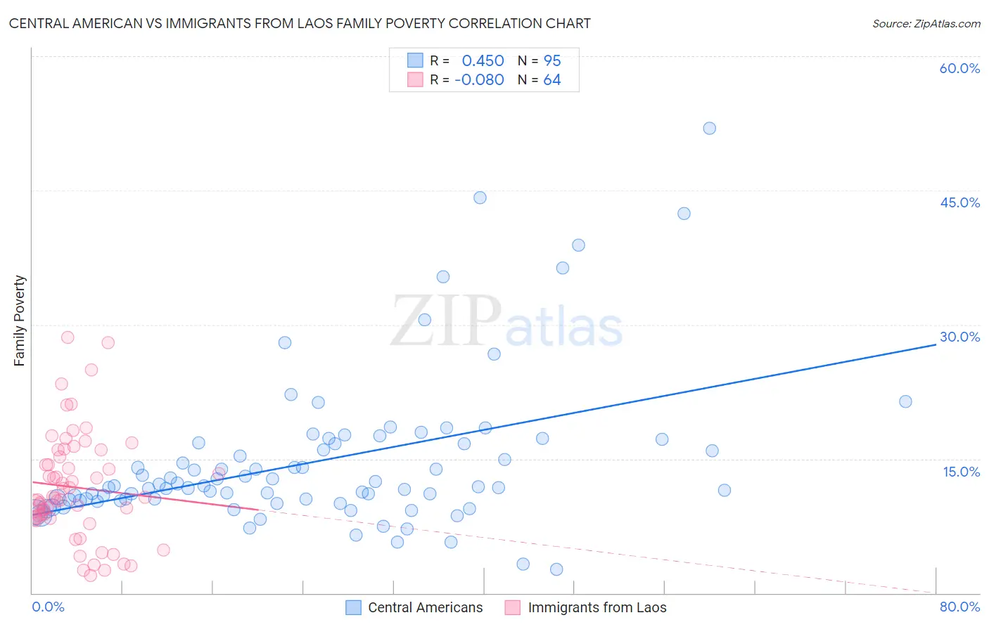 Central American vs Immigrants from Laos Family Poverty