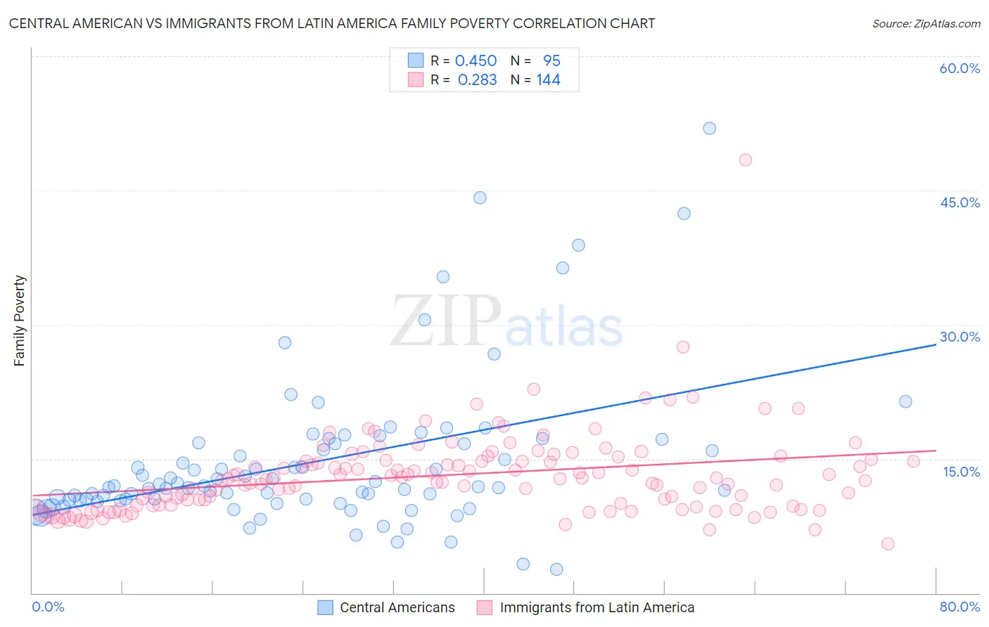 Central American vs Immigrants from Latin America Family Poverty
