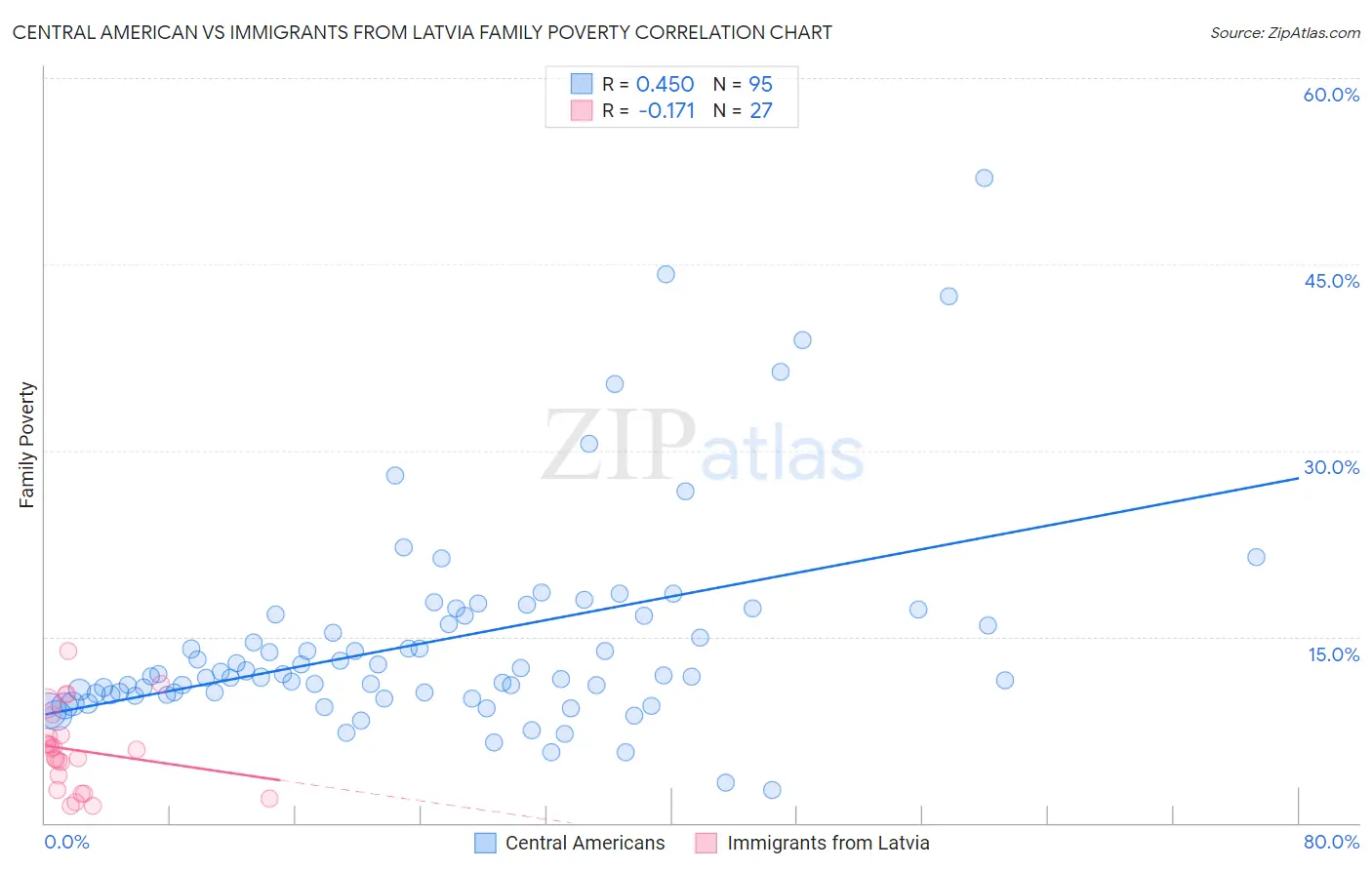 Central American vs Immigrants from Latvia Family Poverty