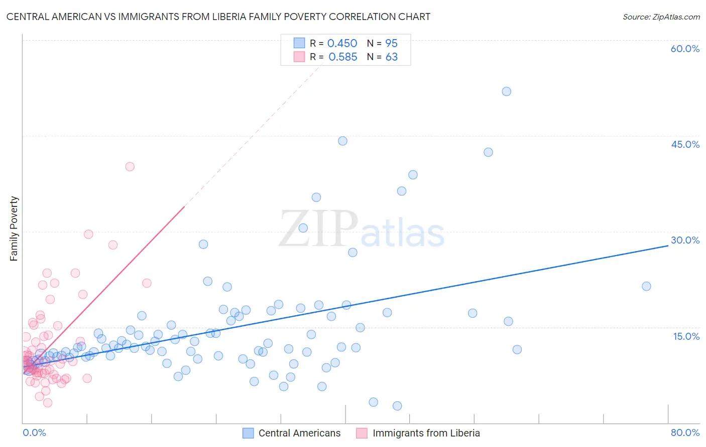 Central American vs Immigrants from Liberia Family Poverty