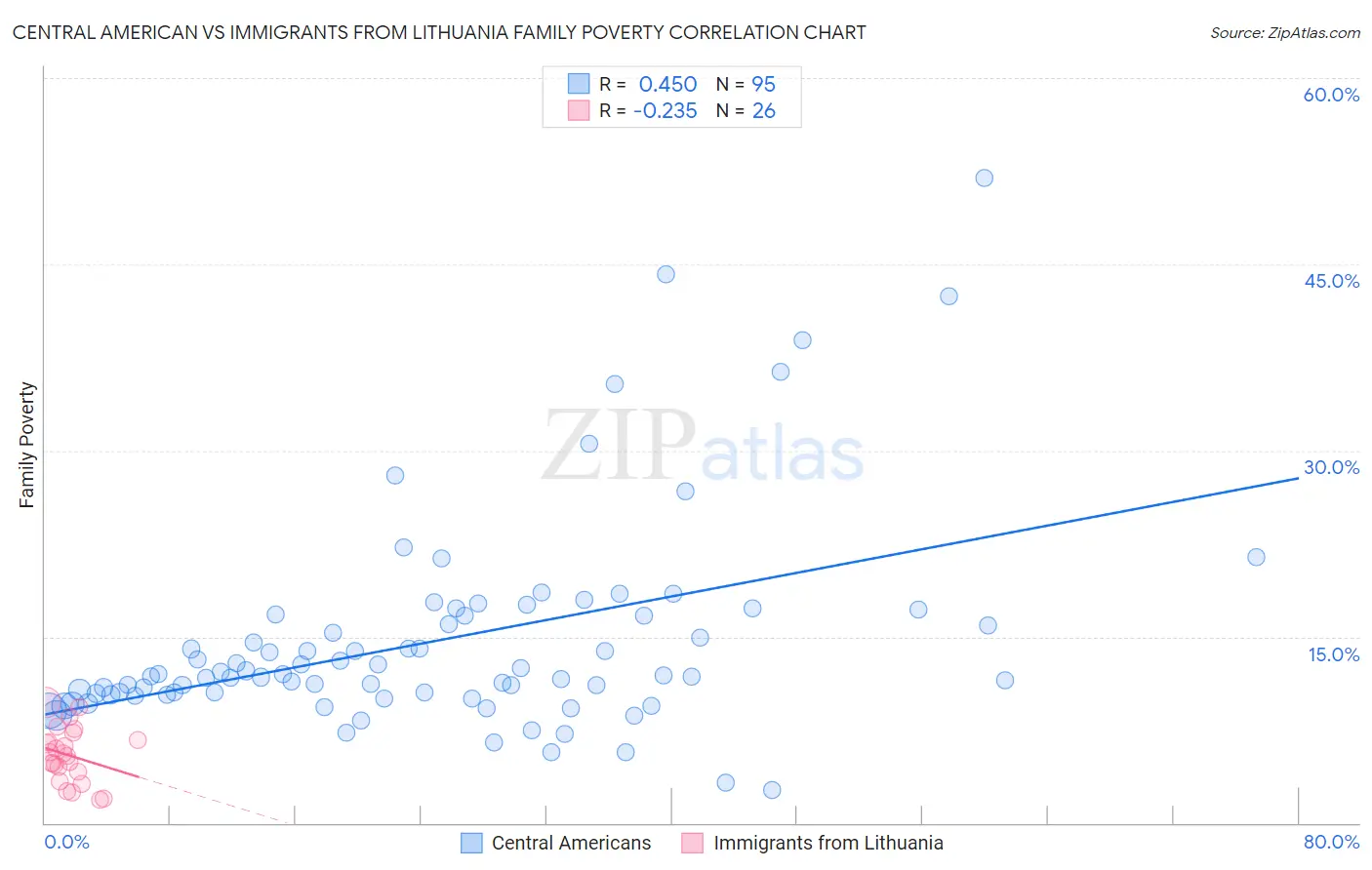 Central American vs Immigrants from Lithuania Family Poverty