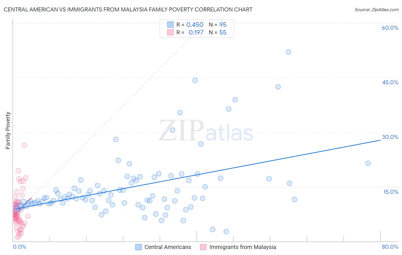 Central American vs Immigrants from Malaysia Family Poverty