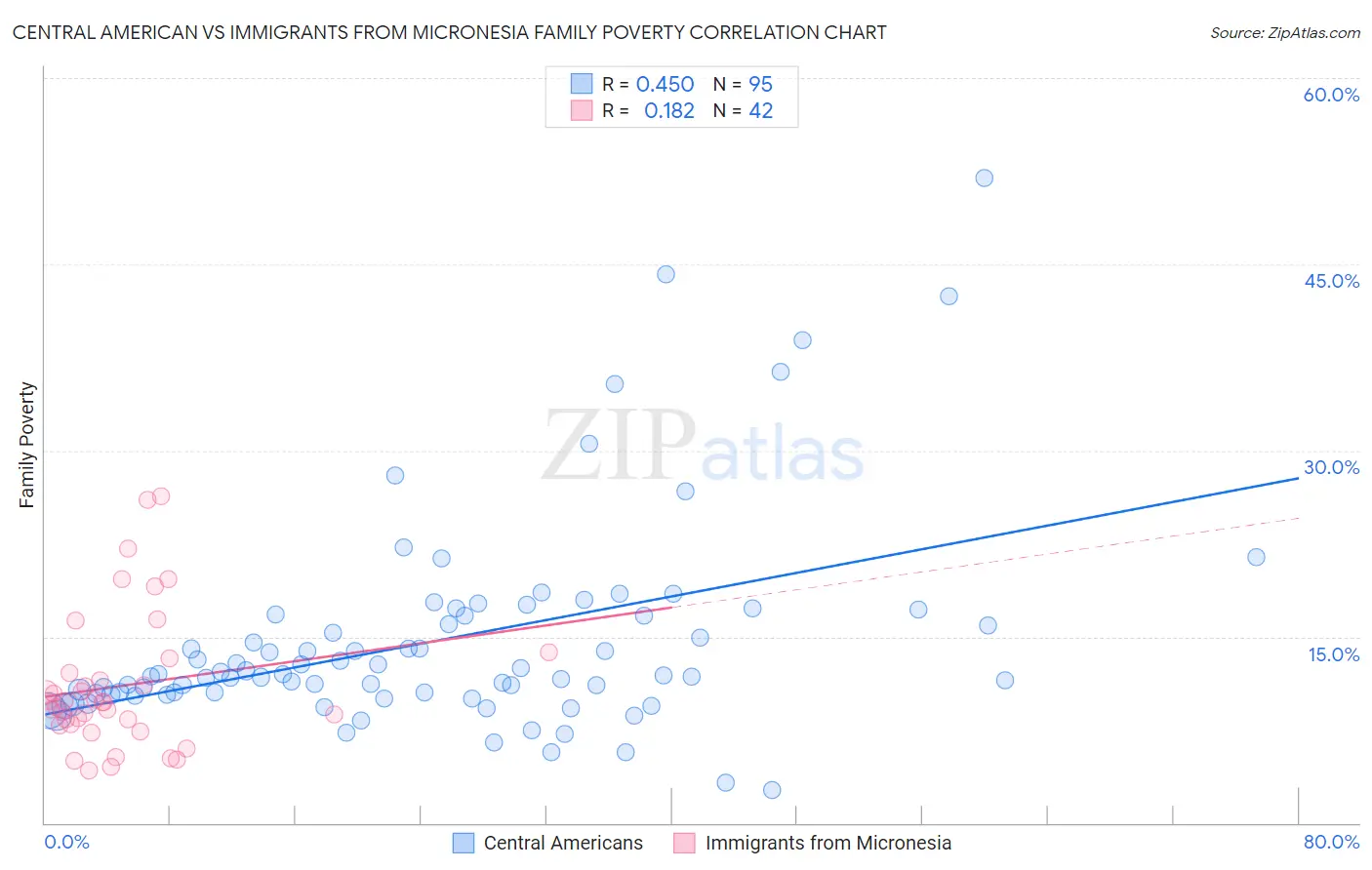 Central American vs Immigrants from Micronesia Family Poverty