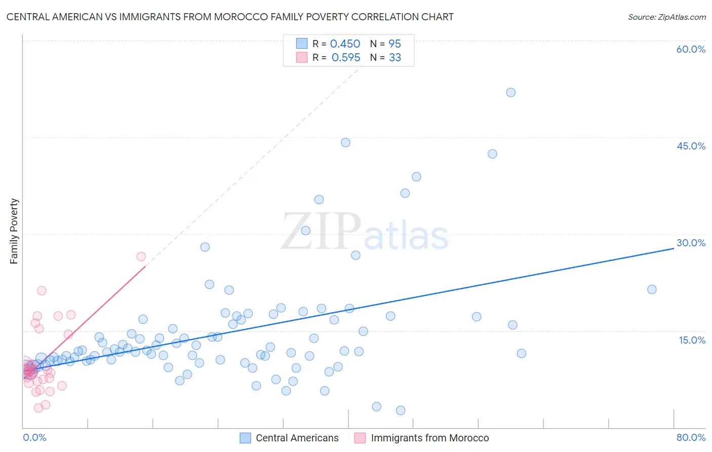 Central American vs Immigrants from Morocco Family Poverty