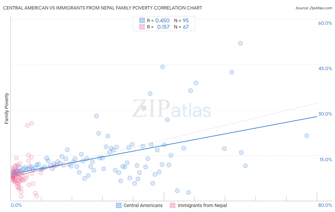 Central American vs Immigrants from Nepal Family Poverty