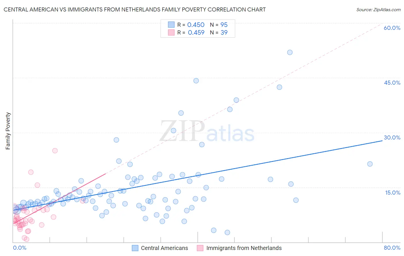Central American vs Immigrants from Netherlands Family Poverty