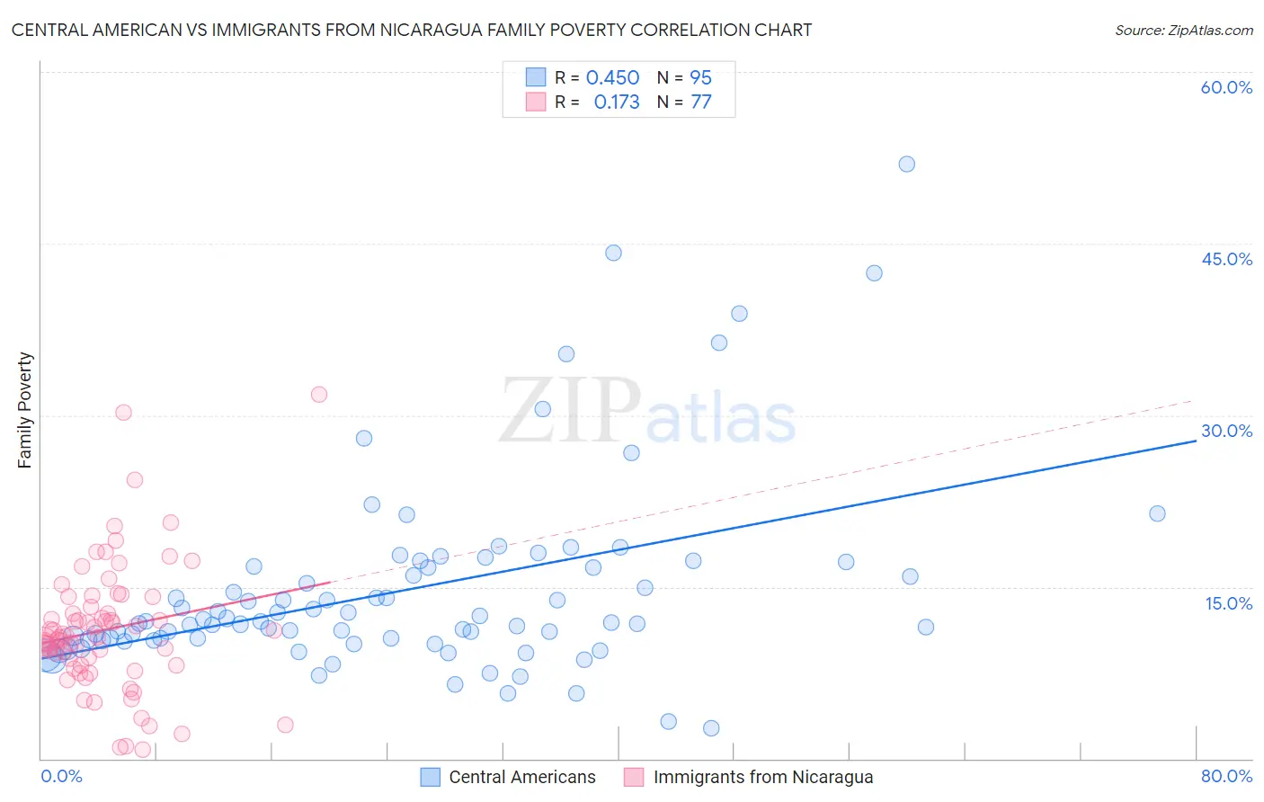 Central American vs Immigrants from Nicaragua Family Poverty