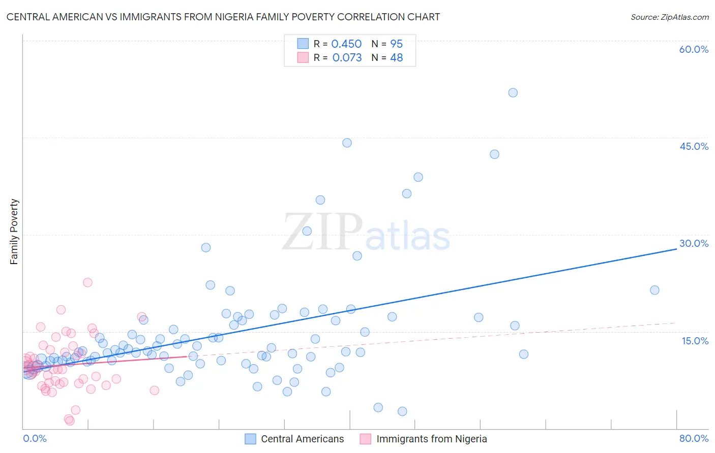 Central American vs Immigrants from Nigeria Family Poverty