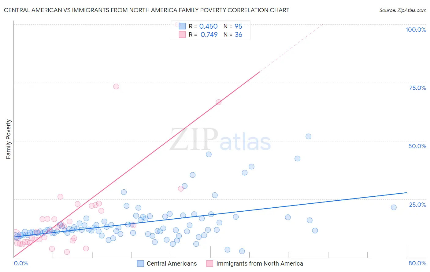 Central American vs Immigrants from North America Family Poverty