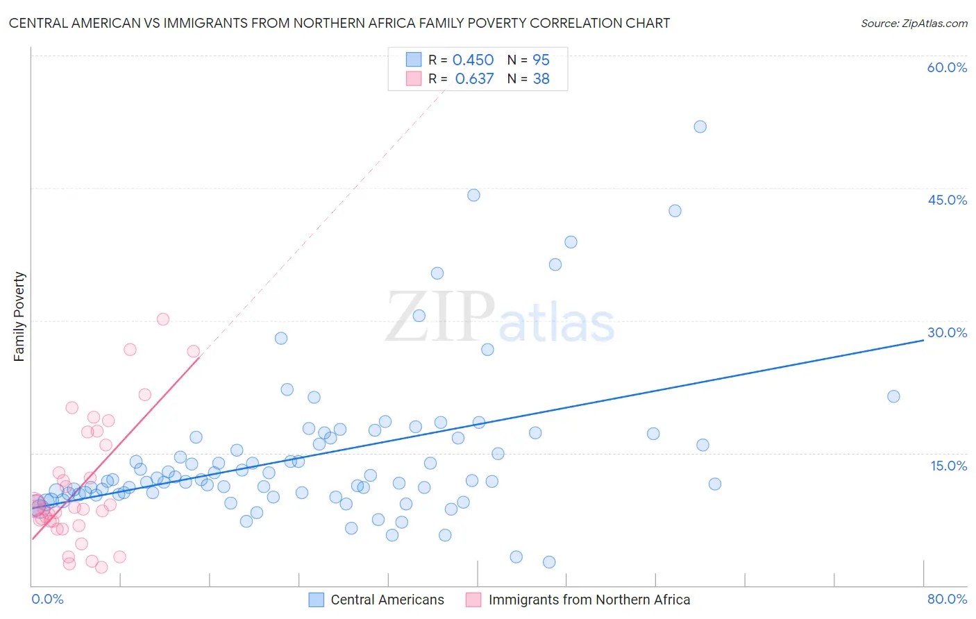 Central American vs Immigrants from Northern Africa Family Poverty