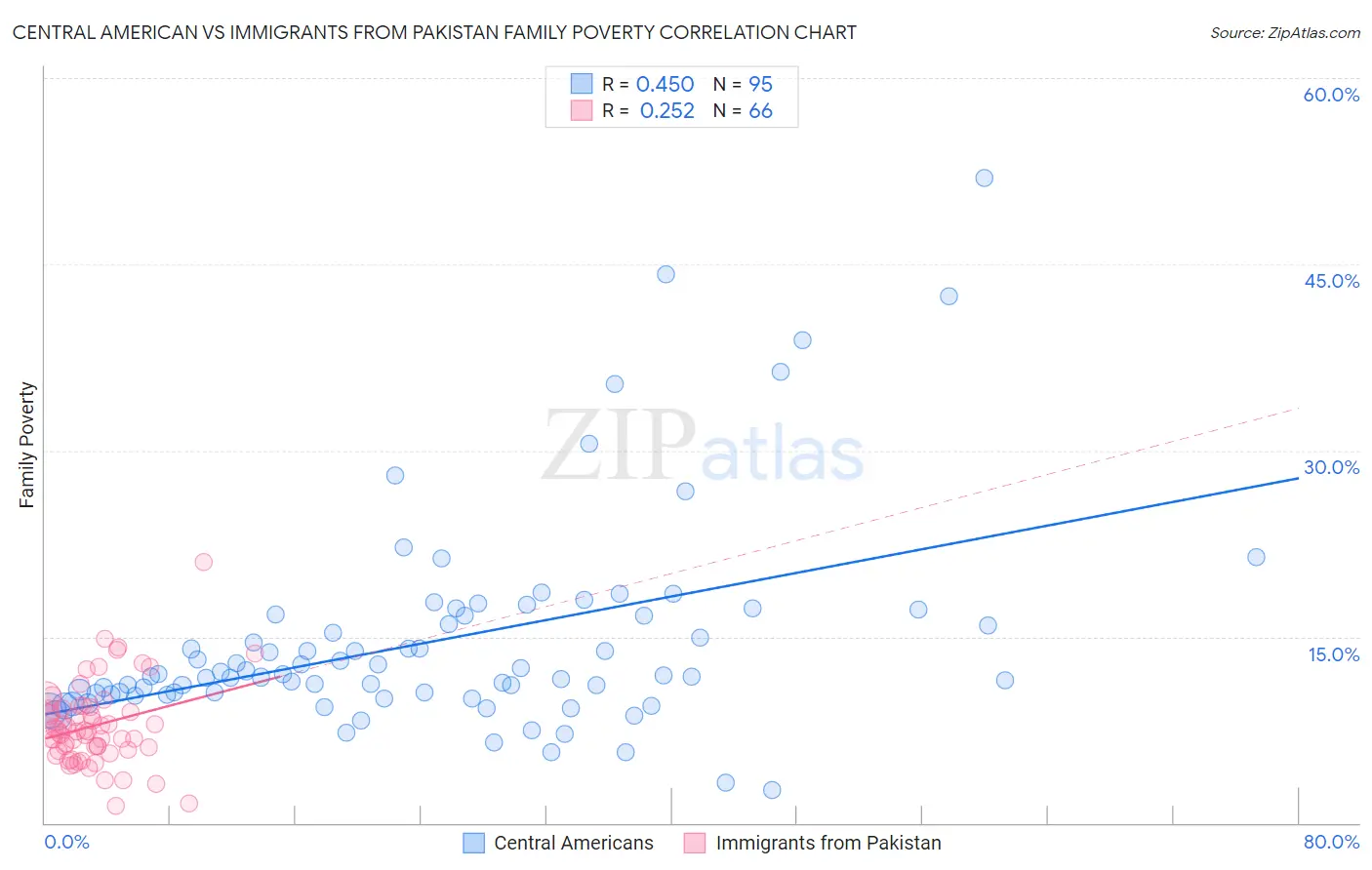 Central American vs Immigrants from Pakistan Family Poverty