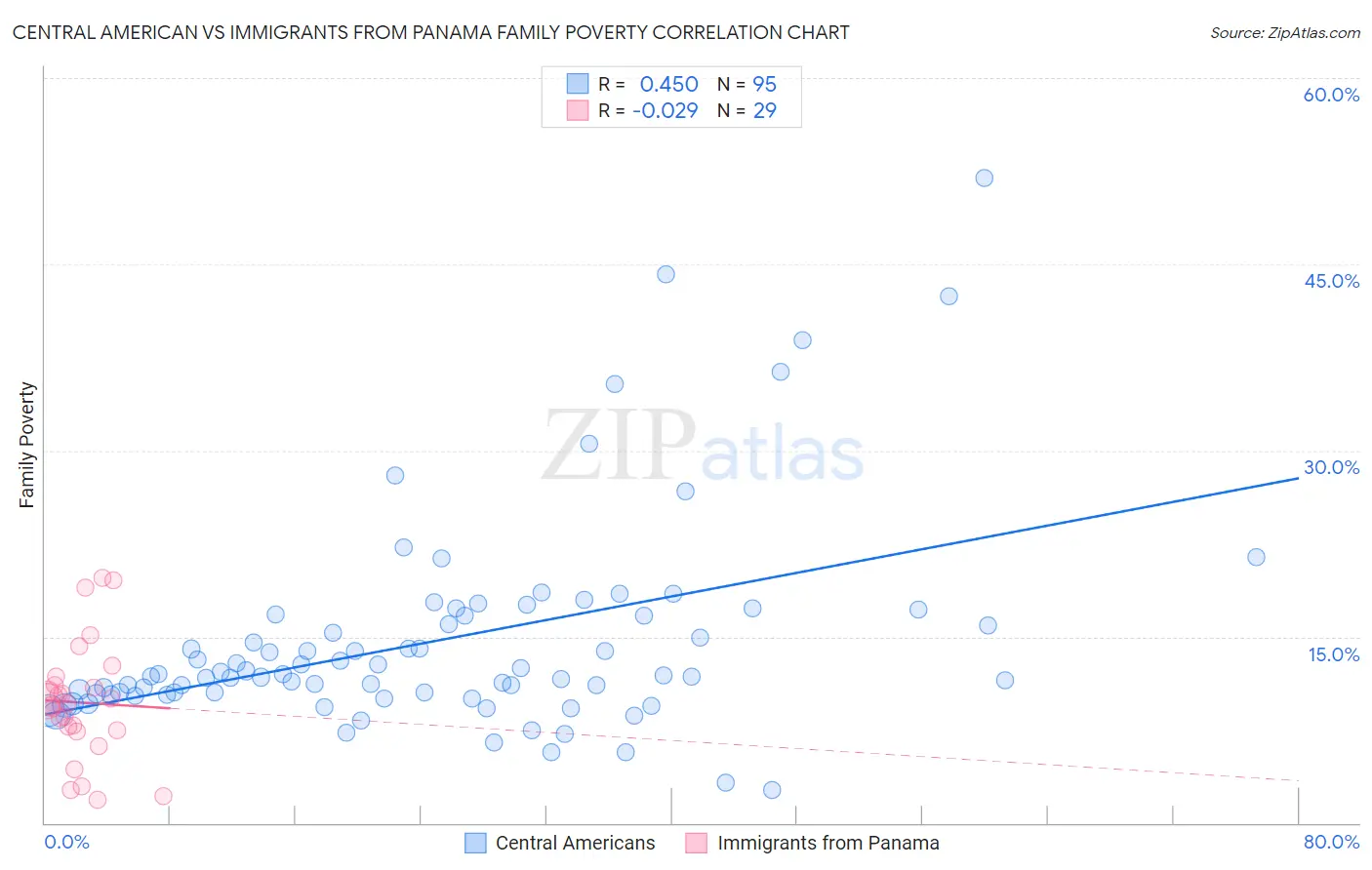 Central American vs Immigrants from Panama Family Poverty